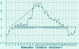 Courbe de l'humidex pour Maastricht / Zuid Limburg (PB)