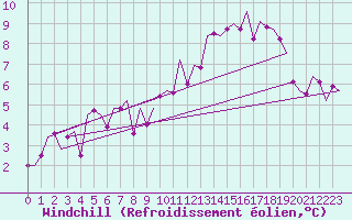 Courbe du refroidissement olien pour Wittmundhaven