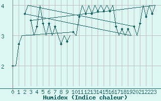 Courbe de l'humidex pour Linkoping / Malmen