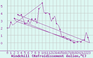Courbe du refroidissement olien pour Bueckeburg