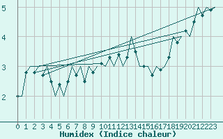 Courbe de l'humidex pour Laupheim