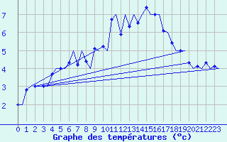 Courbe de tempratures pour Honningsvag / Valan