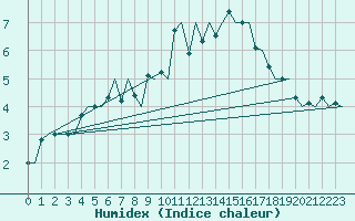 Courbe de l'humidex pour Honningsvag / Valan