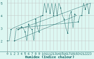 Courbe de l'humidex pour Stornoway