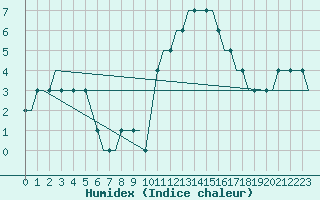 Courbe de l'humidex pour Humberside