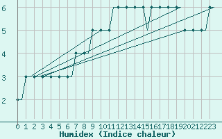 Courbe de l'humidex pour Dortmund / Wickede