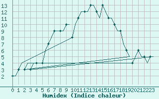 Courbe de l'humidex pour Budapest / Ferihegy