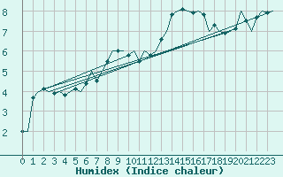 Courbe de l'humidex pour Leconfield