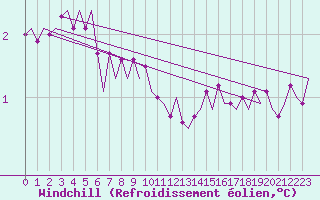 Courbe du refroidissement olien pour Platform Awg-1 Sea