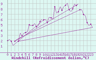 Courbe du refroidissement olien pour Maastricht / Zuid Limburg (PB)