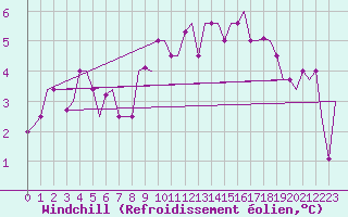 Courbe du refroidissement olien pour Torino / Caselle