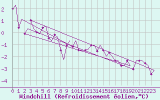 Courbe du refroidissement olien pour Kuusamo