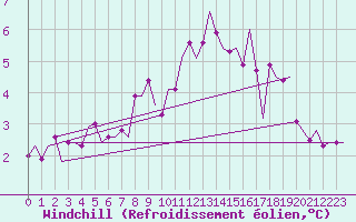 Courbe du refroidissement olien pour Buechel