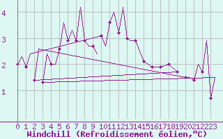 Courbe du refroidissement olien pour Zielona Gora