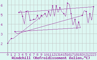 Courbe du refroidissement olien pour Platform Awg-1 Sea