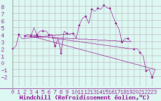 Courbe du refroidissement olien pour Vitoria