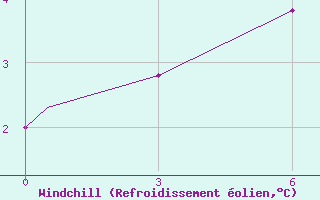 Courbe du refroidissement olien pour Deer Lake, Nfld.