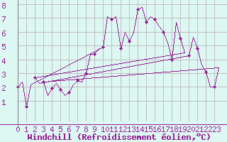 Courbe du refroidissement olien pour Saarbruecken / Ensheim