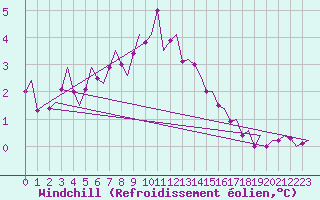 Courbe du refroidissement olien pour Oostende (Be)