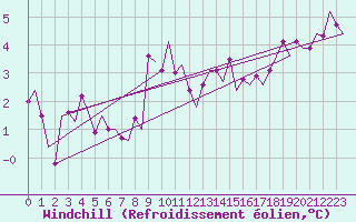Courbe du refroidissement olien pour Altenstadt