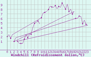 Courbe du refroidissement olien pour Lechfeld