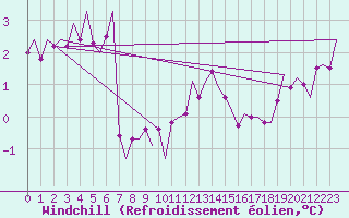 Courbe du refroidissement olien pour Vlissingen