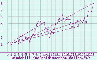 Courbe du refroidissement olien pour London / Heathrow (UK)