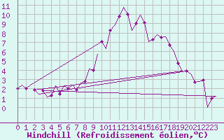 Courbe du refroidissement olien pour Luxembourg (Lux)