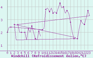Courbe du refroidissement olien pour Muenster / Osnabrueck