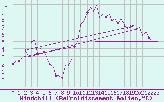 Courbe du refroidissement olien pour Vlissingen