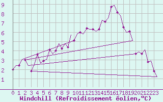 Courbe du refroidissement olien pour Amsterdam Airport Schiphol