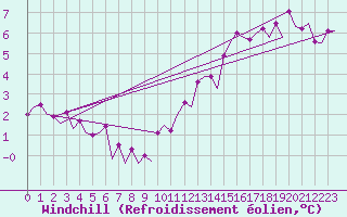 Courbe du refroidissement olien pour Platform Buitengaats/BG-OHVS2