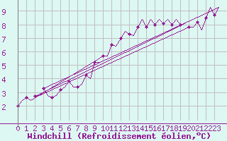 Courbe du refroidissement olien pour Billund Lufthavn