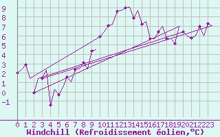 Courbe du refroidissement olien pour Rotterdam Airport Zestienhoven
