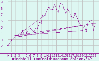 Courbe du refroidissement olien pour Cork Airport