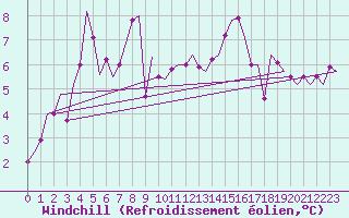 Courbe du refroidissement olien pour Leeming