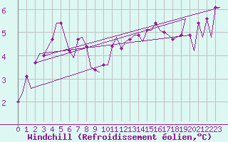 Courbe du refroidissement olien pour Schaffen (Be)