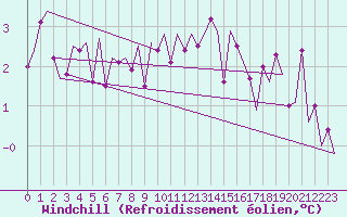 Courbe du refroidissement olien pour Tiree