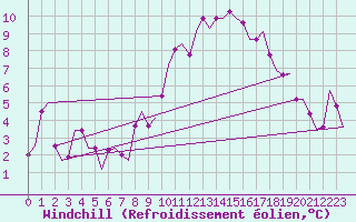 Courbe du refroidissement olien pour Dar-El-Beida