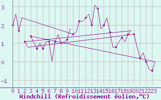 Courbe du refroidissement olien pour Celle