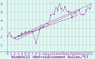 Courbe du refroidissement olien pour Nordholz