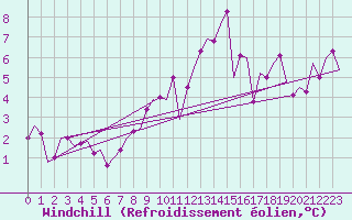 Courbe du refroidissement olien pour Saarbruecken / Ensheim