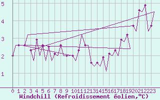 Courbe du refroidissement olien pour Oostende (Be)