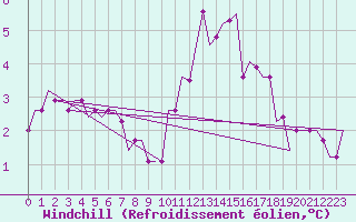 Courbe du refroidissement olien pour Bristol / Lulsgate