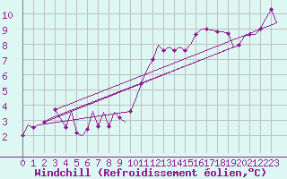 Courbe du refroidissement olien pour Hannover