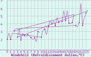 Courbe du refroidissement olien pour Frankfort (All)