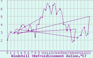 Courbe du refroidissement olien pour Innsbruck-Flughafen