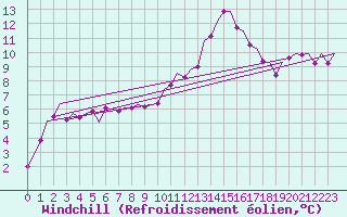 Courbe du refroidissement olien pour Vlieland