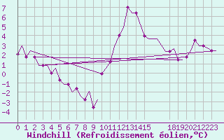 Courbe du refroidissement olien pour Lydd Airport