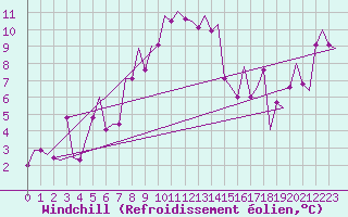 Courbe du refroidissement olien pour Varna
